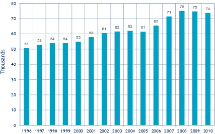 Figure 2.1 Number of Births in Ireland, 1996-2010 