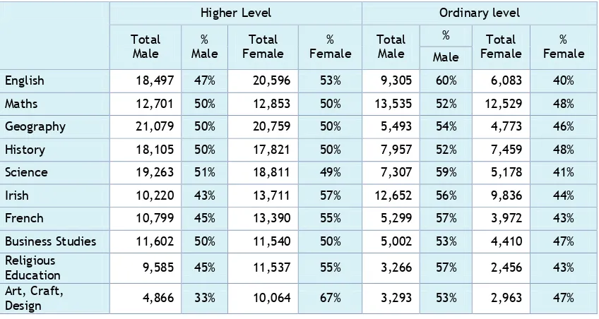 Table 3.3 Gender Breakdown of Higher and Ordinary Level Subjects 2011 updated April 13th 2012 