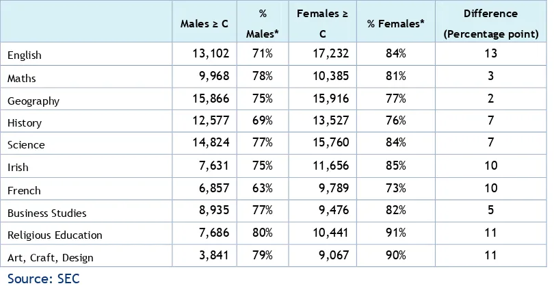 Table 3.5 Gender Differences in Achievement at Ordinary Level, Junior Certificate 2011 