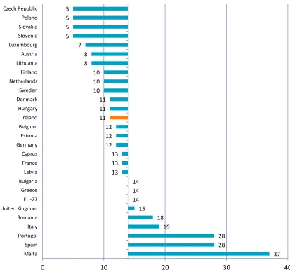 Figure 3.5 Early school leavers as a percentage of 18-24 year olds in EU member states, 2010 