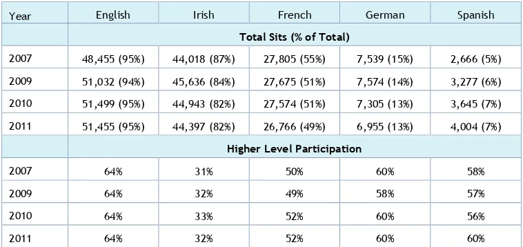 Table 4.4 Selected Languages: Total Sits, Take-up and Higher Level Participation 2007 & 2011 