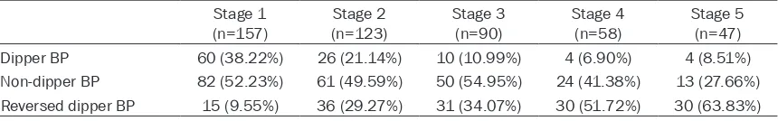 Table 2. Parameters of 24 h ABPM in patients of different groups (_x  ± s)