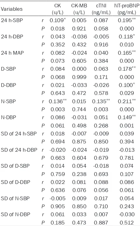 Table 6. Correlation between blood pressure and serum CK, CK-MB, cTNI and NT-proBNP