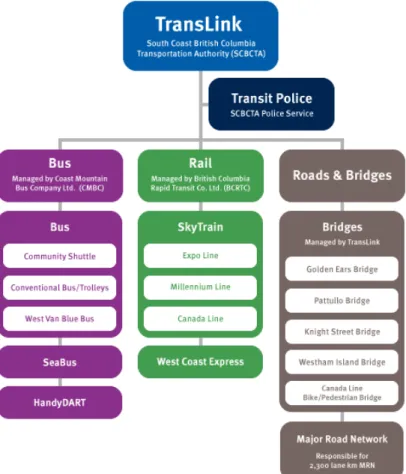 Figure 2: Summary of TransLink’s operational structure