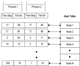 Figure 6.  Snapshot for the computing nodes hash table for multi-core  implementation  