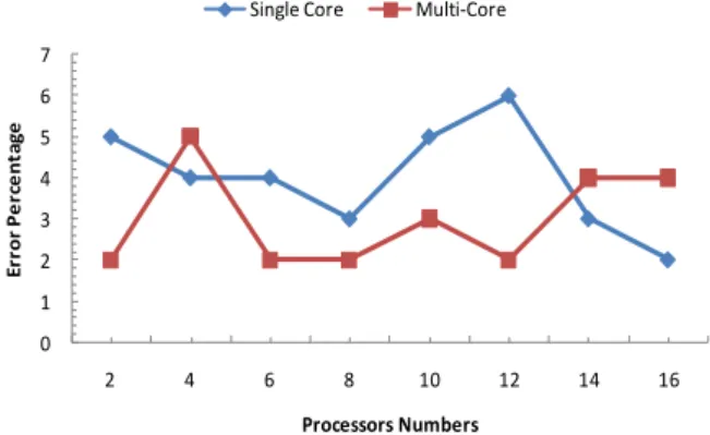 Figure 9. Accuracy of the stream surface technique against the results of  VTK 