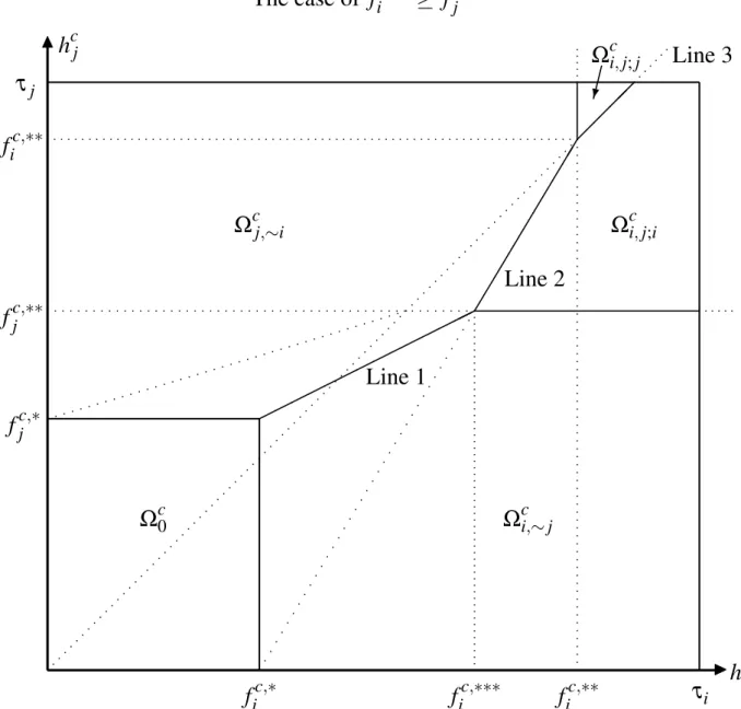 Figure 2: A Geometric Representation of the Population of Consumers The case of f i c,∗∗ ≥ f c,∗∗j                          N IΩc0Ωcj,∼iΩci,∼ jΩci, j;iΩci, j; j f i c,∗ f i c,∗∗∗ f i c,∗∗ τ ifc,∗jfc,∗∗jfic,∗∗τjhcj h ciLine 1Line