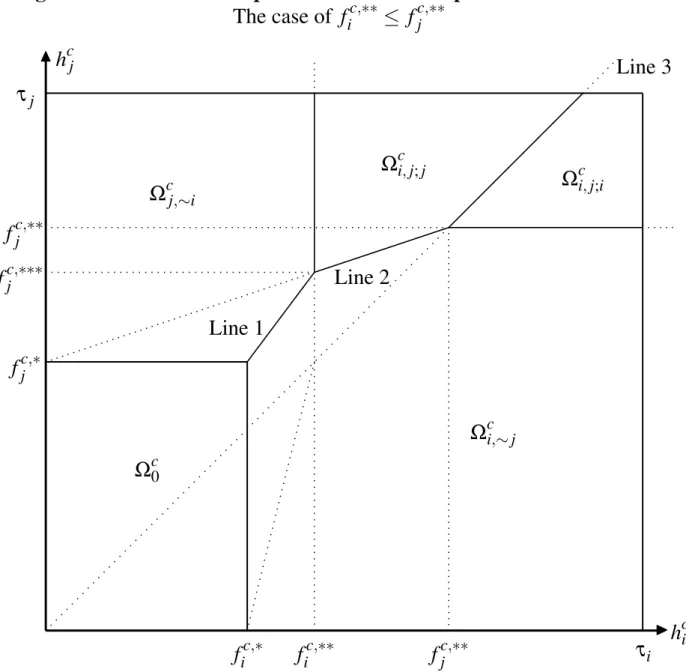 Figure 3: A Geometric Representation of the Population of Consumers The case of f i c,∗∗ ≤ f c,∗∗j               N IΩc0Ωcj,∼iΩci,∼ jΩci, j;iΩci, j; j f i c,∗ f i c,∗∗ f j c,∗∗ τ ifc,∗jfc,∗∗∗jfc,∗∗jτjhcj h ciLine 1Line 2Line 3