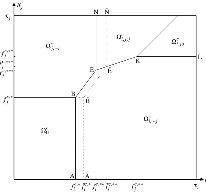 Figure B1: The Effects of an Increase in f i c Direct effects on the consumer side