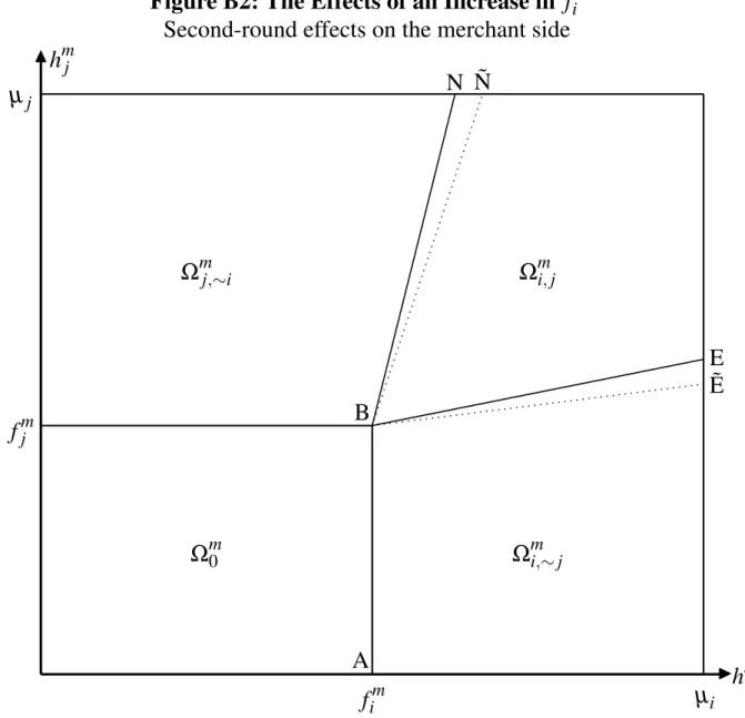 Figure B2: The Effects of an Increase in f i c Second-round effects on the merchant side