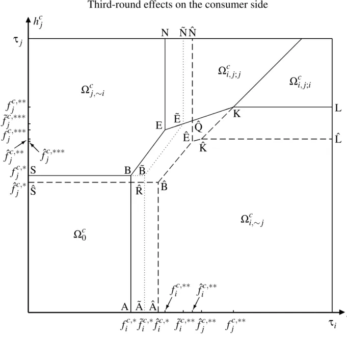 Figure B3: The Effects of an Increase in f i c Third-round effects on the consumer side