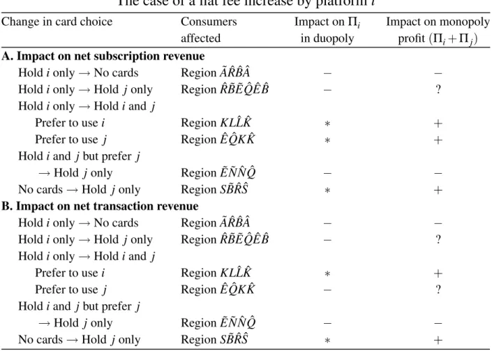 Table B1: Profit Impacts of the Third-round Effects on Consumers’ Card Choices Shown in Figure B3