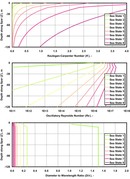 Figure 4-1.  Dimensionless Parameters for the OC3-Hywind spar 
