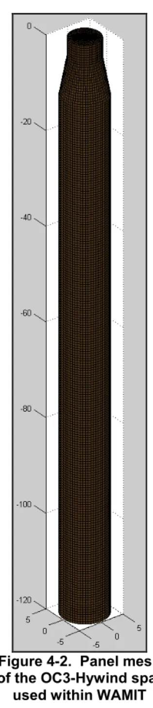 Figure 4-3.  Hydrodynamic wave excitation per unit amplitude for the OC3-Hywind spar 
