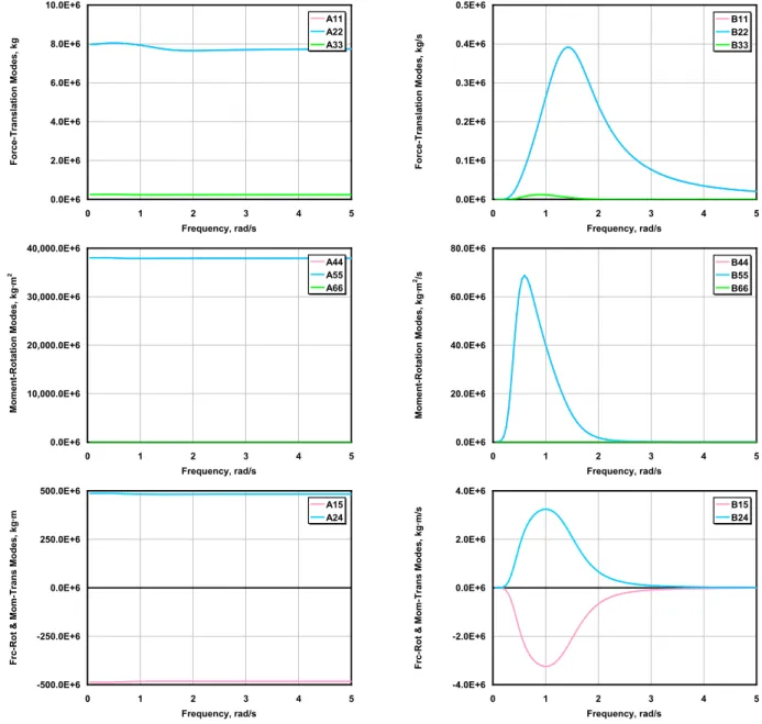 Figure 4-4.  Hydrodynamic added mass and damping for the OC3-Hywind spar 