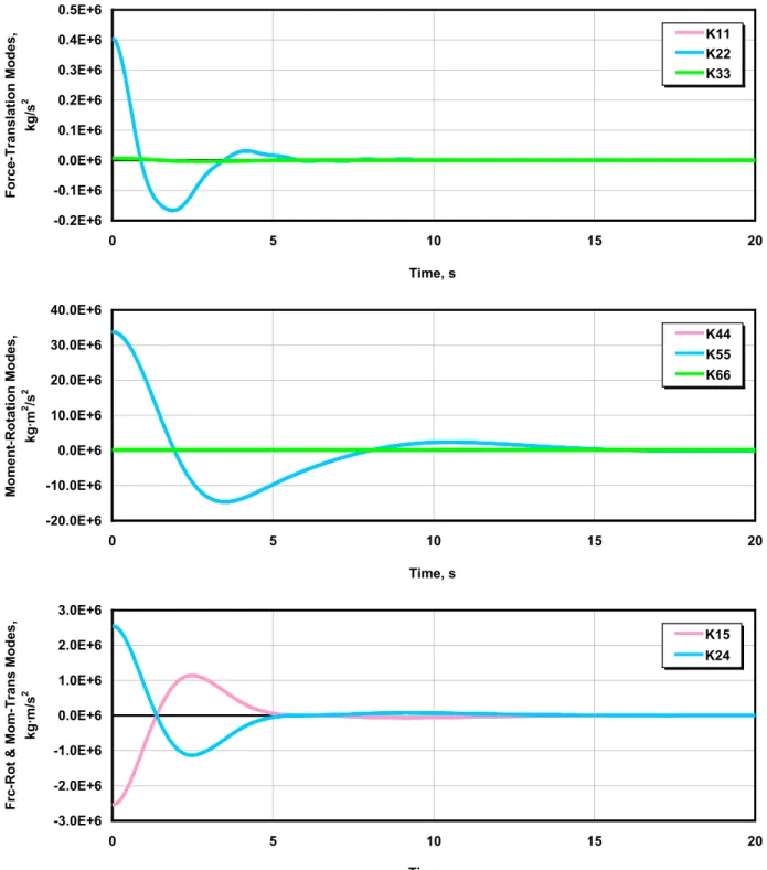 Figure 4-5.  Radiation impulse-response functions for the OC3-Hywind spar 