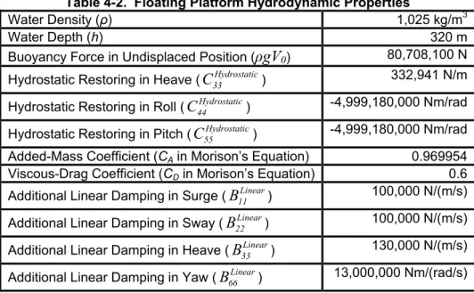 Table  4-2  summarizes the hydrodynamic properties  (except the linear  potential-flow solution)  discussed in this section