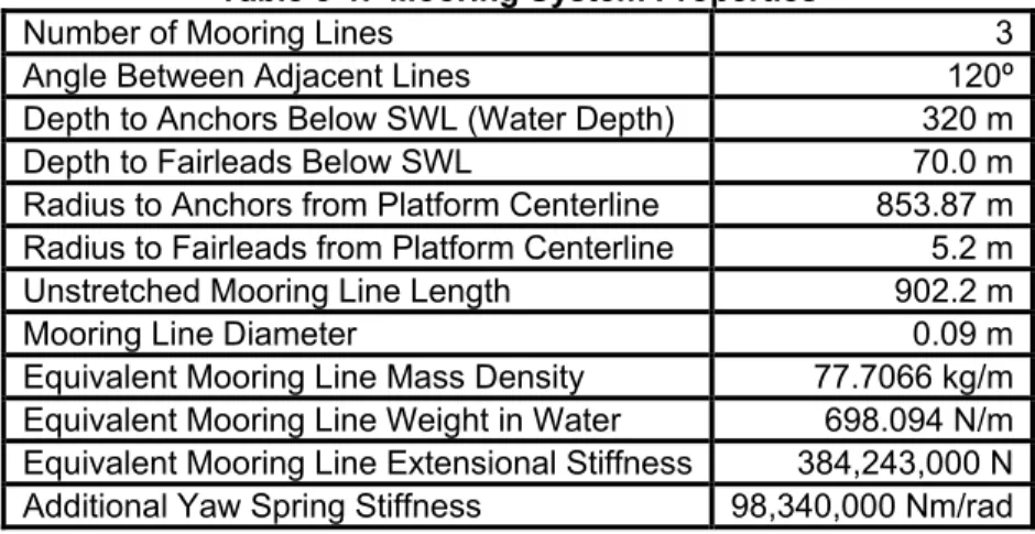 Table 5-1.  Mooring System Properties  