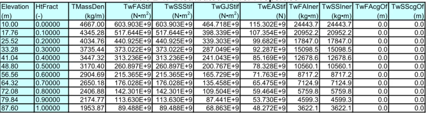Table 2-1.  Distributed Tower Properties 