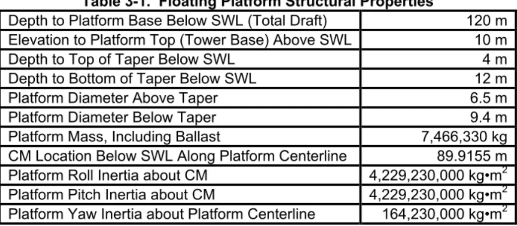 Table 3-1 summarizes the undistributed tower properties discussed in this section and Figure 3-1  illustrates the concept with an image generated using MSC.ADAMS