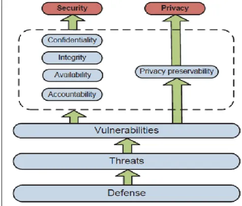 Fig. 2 Cloud security and privacy 