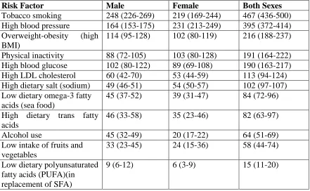 Table 1-2 – Death causes (thousands) attributable to risk factors in Canada 