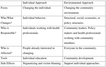 Table 2-6 - Differences between individual and environmental approaches to obesity 