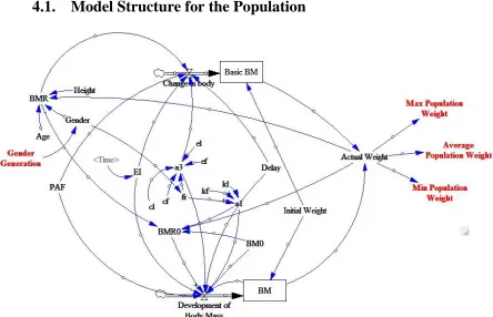 Figure 4-1 - Obesity System Model for a Population 