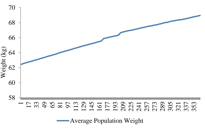 Figure 5-4 – Minimum, Maximum and average population weight due to overeating 
