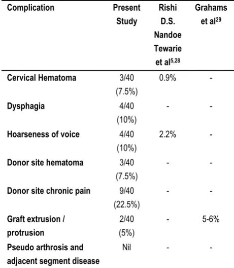 Table 7: Incidence of various complications 