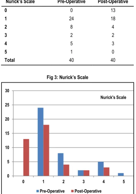 Fig 3: Nurick’s Scale 