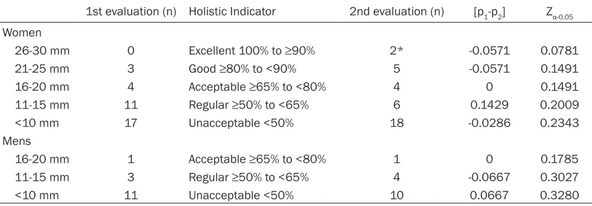Table 4. Comparison of visual acuity of the first and second clinical assessment and its significance