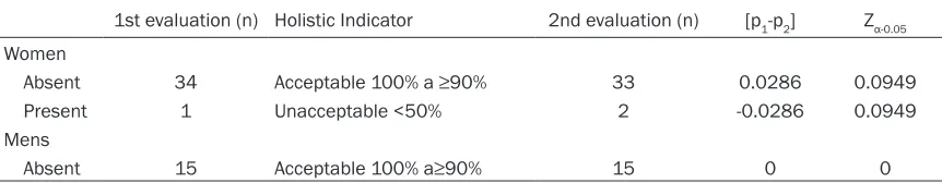 Table 6. Comparison of the biomicroscopy of the first and second clinical evaluation and its signifi-cance