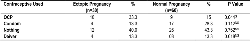 Table 1: Age, parity and gestational age of the study subjects 