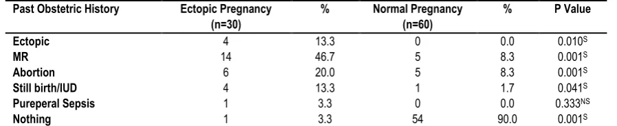 Table 4: Past obstetric history of study subject 