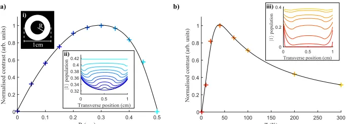 Fig. 4. Normalised population contrast as a function of varying a) dark core radii R in aﬂat-top control beam and b) temperature