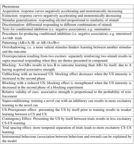 Table 1.1 Successes of the RW model in predicting learning effects (Miller et al., 1995).