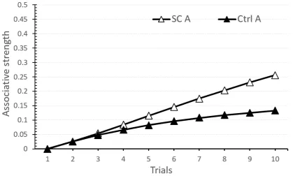 Fig. 1.3 Simulation of the TD model using the TD simulator (Gray, J., Alonso, E., Mondragón,E., and Fernández, 2012)