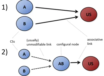 Fig. 1.5 1) An elemental connectionist structure. CSs are directly associated with the occurrence ofthe US