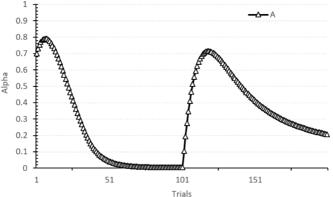 Fig. 1.8 Simulation of the Pearce-Hall model using the Pearce-Hall Model Simulator (Grikietis, R.,Mondragón, E., and Alonso, 2016)