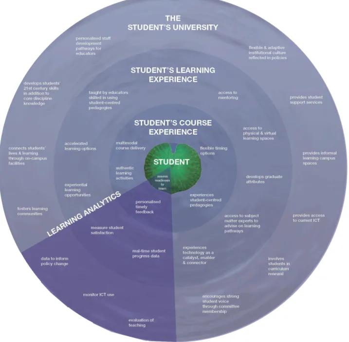 Figure 1: A conceptual model of personalised learning for UQ. 