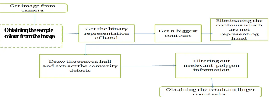 Fig 2. Gesture recognition flowchart 