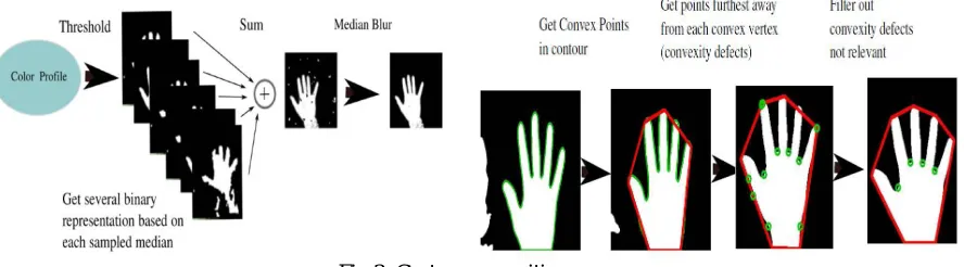 Fig 3: Gesture recognition process   