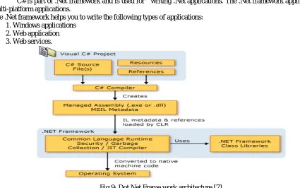 Fig 9: Dot Net Frame work architecture [7] 
