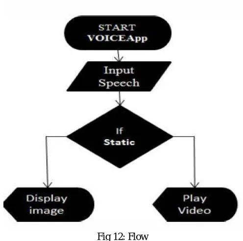 Fig 12: Flow  