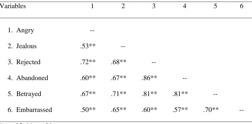 Table 5 Intercorrelations among Negative Emotion Questions in Response to Hypothetical 