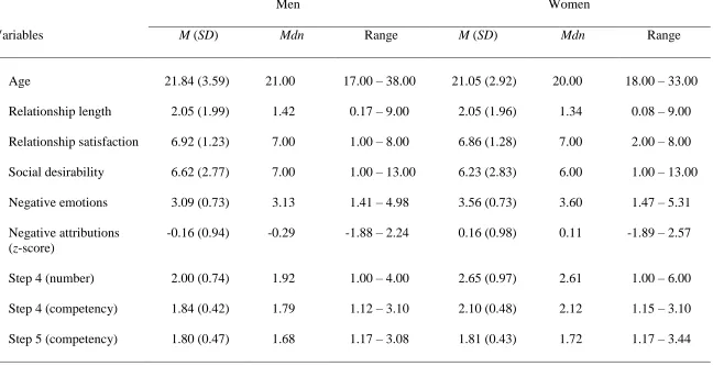 Table 7 Descriptive Statistics for Predictor Variables by Participant Sex 
