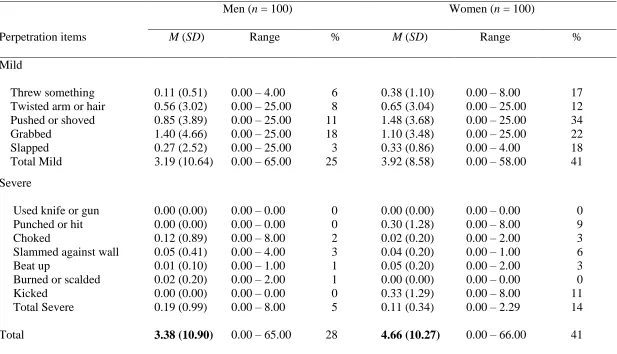 Table 8 Descriptive Statistics for Perpetration Items of Physical Assault Subscale of CTS2 by Participant Sex 