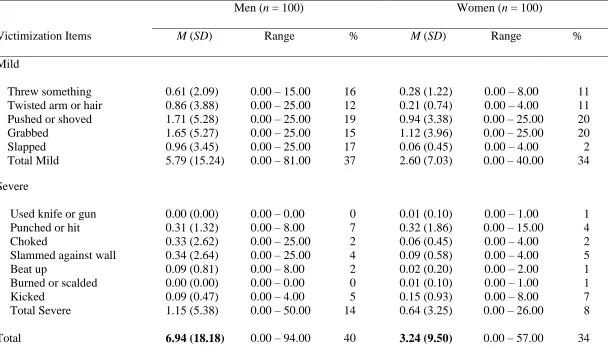 Table 9 Descriptive Statistics for Victimization Items of Physical Assault Subscale of CTS2 by Participant Sex 