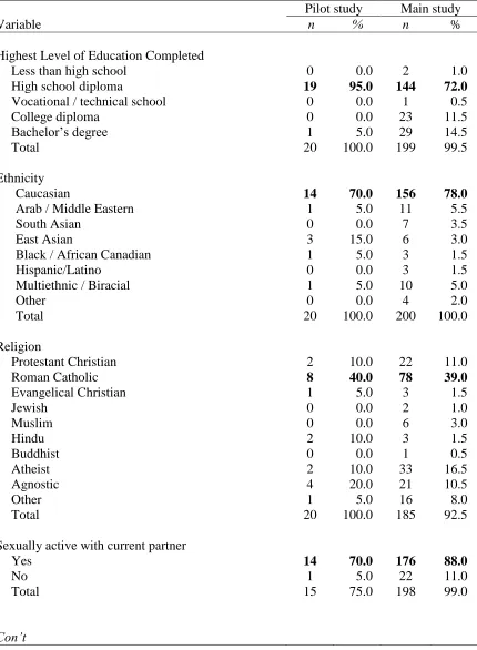 Table 1 Demographic Information   